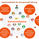 Resilienz stärken - Gesunde Kommunikation