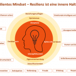 Resilienz stärken - resilientes Mindset