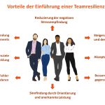 Resilienz stärken - Teamresilienz